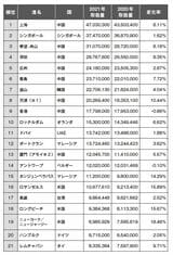 コンテナ取扱量ランキング1～21位