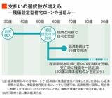 残価設定型住宅ローン