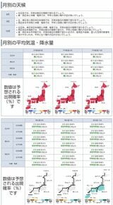 気象庁の3カ月予報（著者撮影）