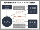 児童ポルノ画像で“稼ぐ”仕組み（同意のない性的画像の撮影、提供や保管等は犯罪です。画像：筆者の取材をもとに編集部作成）