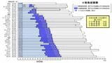 日本はガソリン1リットル当たりの税負担額でOECD加盟国の中で5番目に低く、税負担含む小売価格はアメリカに次いで2番目に低い（出所）財務省「自動車関係諸税・エネルギー関係諸税に関する資料」