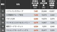 ｢非正社員をこの5年で増やした企業｣トップ500 企業再編で規模拡大の企業が上位にランクイン