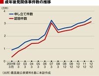 弱者を食い物?成年後見不正弁護士の発生 成年後見制度を悪用する弁護士が急増