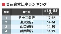 ｢自己資本比率ランキング｣地銀トップは八十二銀 独自集計の財務データから見る地方銀行の序列