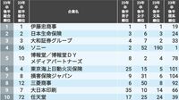 コロナ就活した学生が選ぶ｢就職人気ランキング｣ 1.3万人が投票､大きく順位を上げたのはどこか