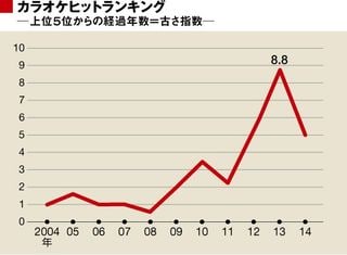 知らないとヤバい カラオケの劇的な変化 世界の ショーバイ 商売見聞録 東洋経済オンライン 社会をよくする経済ニュース