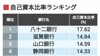 ｢自己資本比率ランキング｣地銀トップは八十二銀