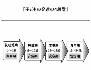 小学生に暗記ばかりさせる親がもったいない理由 児童期の子どもに