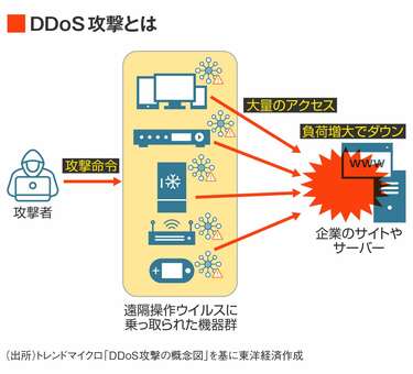 サービス一時停止の原因は｢DDoS攻撃｣増加の背景 遠隔操作ウイルスに