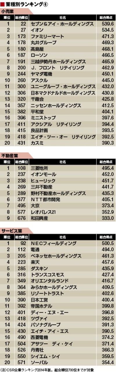 最新 Csr企業ランキング 業種別トップ Csr企業総覧 東洋経済オンライン 経済ニュースの新基準