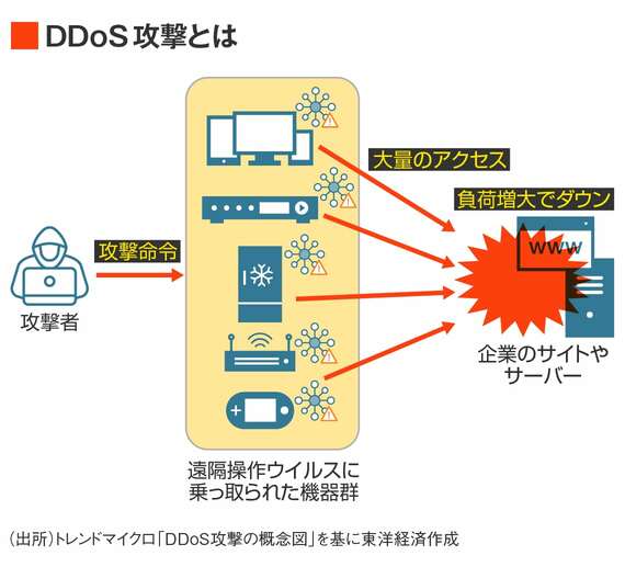 DDoS攻撃とは