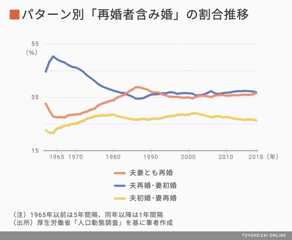 再婚 恥 の固定観念が時代錯誤である証拠 恋愛 結婚 東洋経済オンライン 社会をよくする経済ニュース