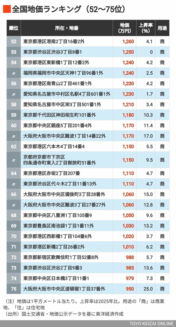 2026年地価ランキング52～75位