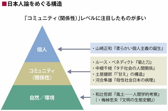 日本人の自画像のピラミッド