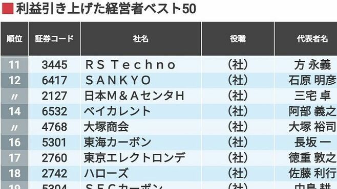 企業の｢稼ぐ力｣を伸ばした"凄腕"経営者は誰か？