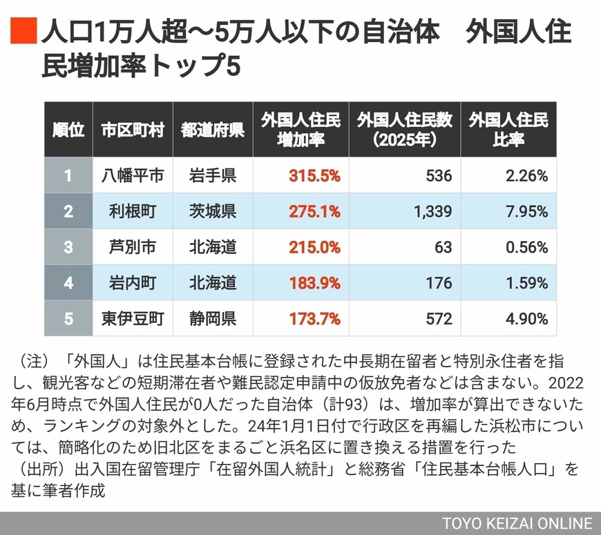 人口1万～5万人トップ5