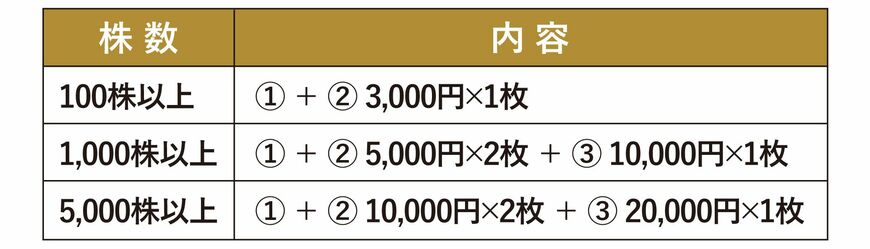 優待内容