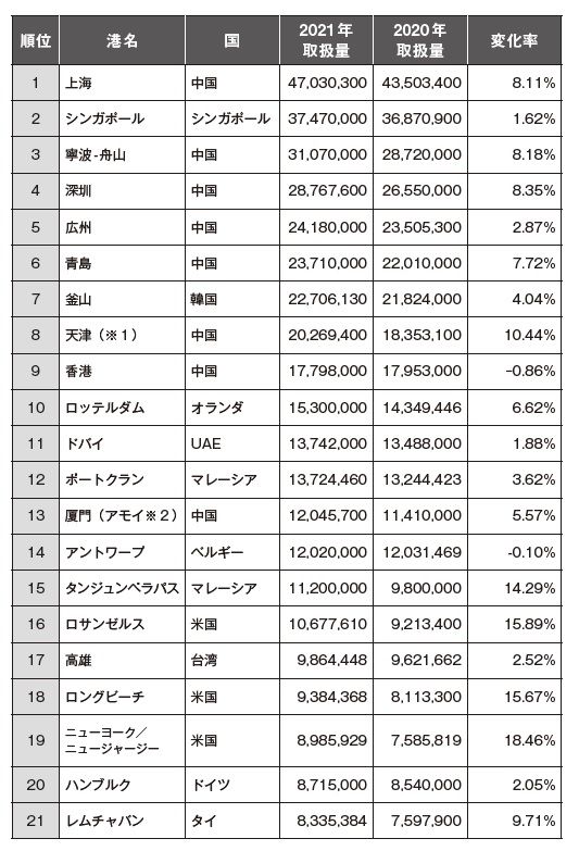 コンテナ取扱量ランキング1～21位