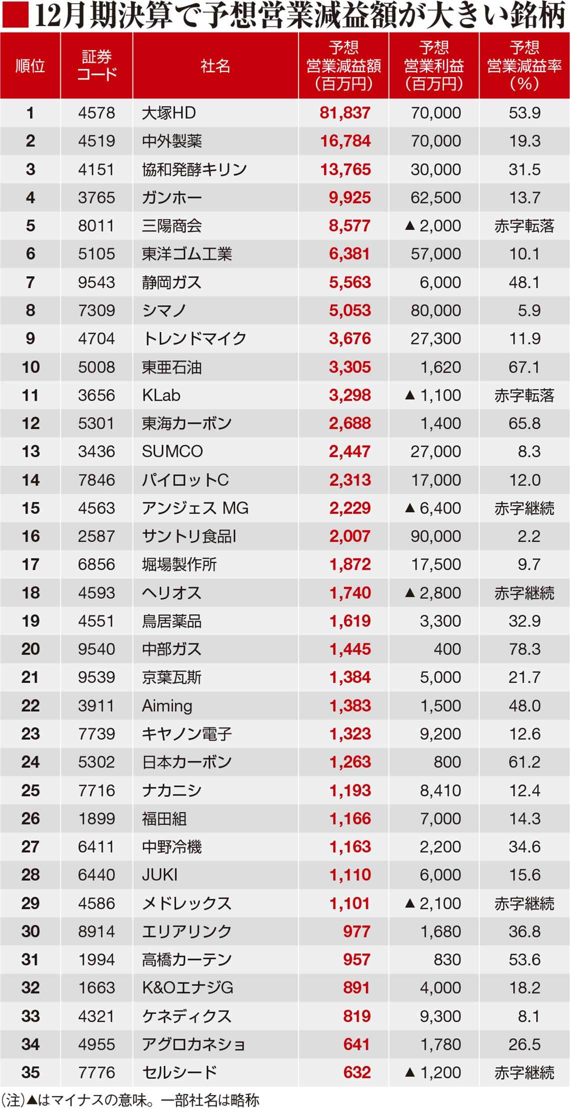 12月決算356社 減益額 ワーストランキング 週刊東洋経済 マーケット 東洋経済オンライン 社会をよくする経済ニュース