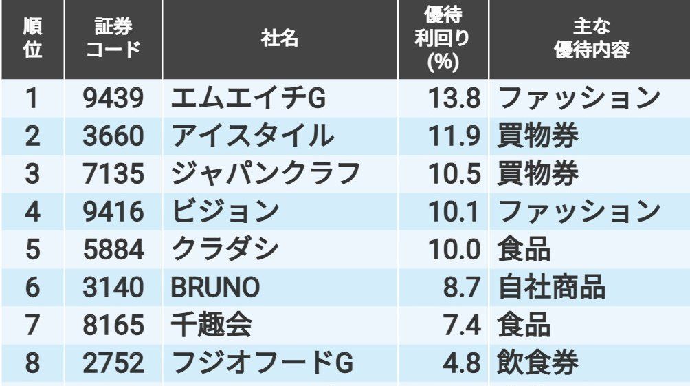 アダストリア（2685）【売上速報】月次売上高前年比に関する