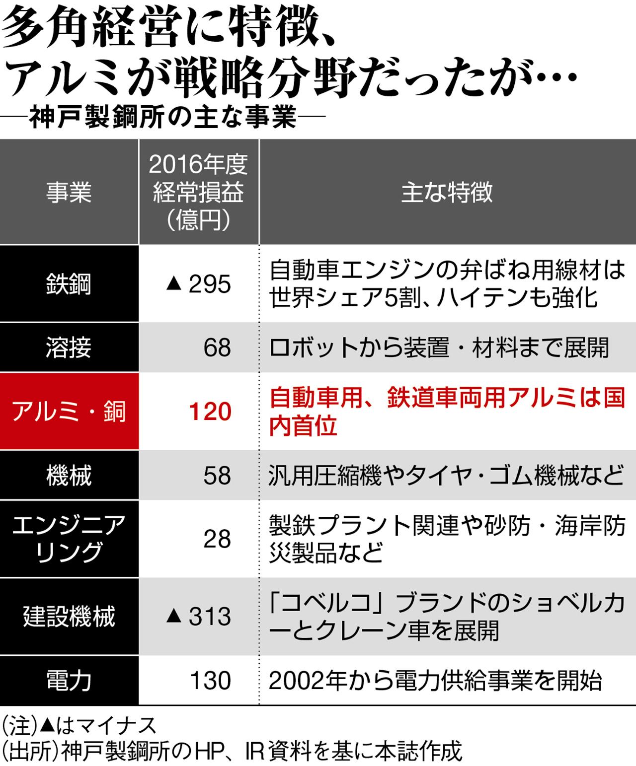 墜ちた名門 神戸製鋼 再編シナリオ急浮上 週刊東洋経済 ビジネス 東洋経済オンライン 社会をよくする経済ニュース