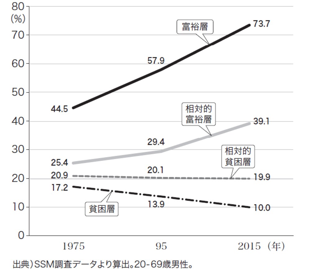 日本人の 1億総中流 意識が崩れた決定的要因 ワークスタイル 東洋経済オンライン 経済ニュースの新基準