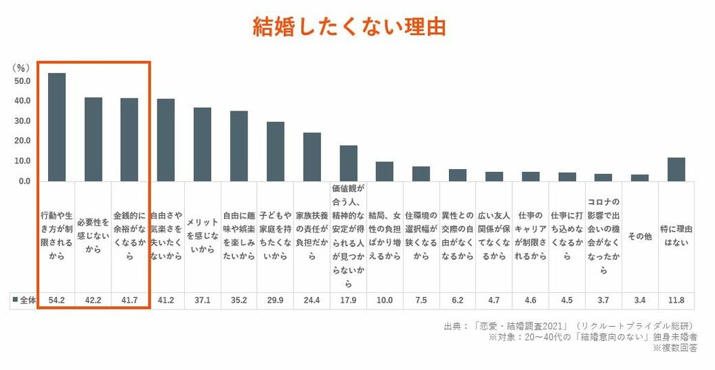 10人に1人が ネット婚活で結婚 急増の納得理由 恋愛 結婚 東洋経済オンライン 社会をよくする経済ニュース