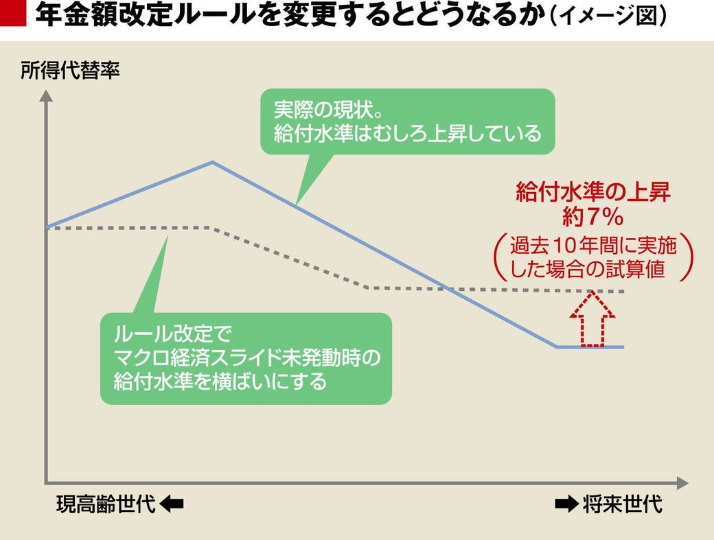 民進党の 年金カット法案批判 は見当違いだ 政策 東洋経済オンライン 社会をよくする経済ニュース