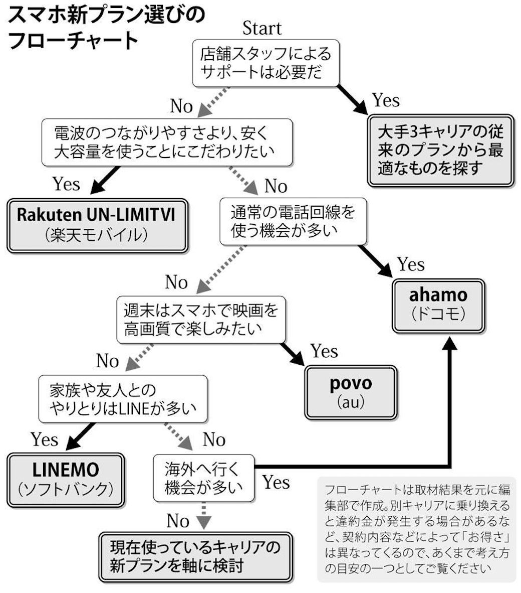 楽天はサブ 携帯 格安新プラン の得な選び方 Aera Dot 東洋経済オンライン 社会をよくする経済ニュース