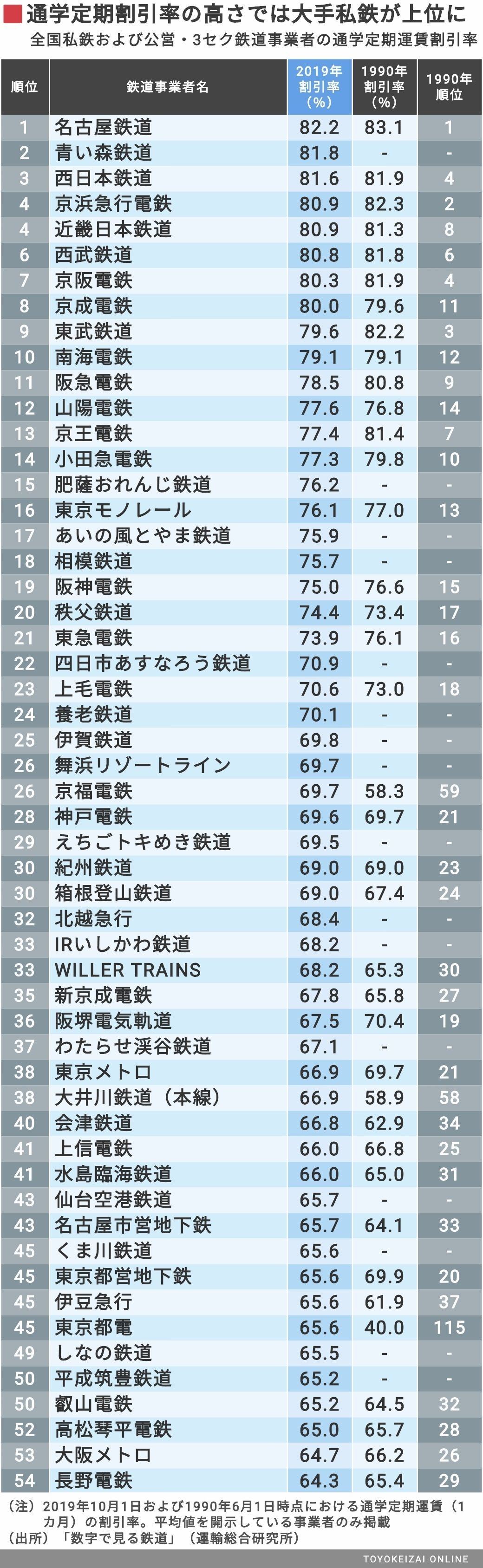 全国1位は 超 意外 定期券割引率ランキング 通勤電車 東洋経済オンライン 経済ニュースの新基準