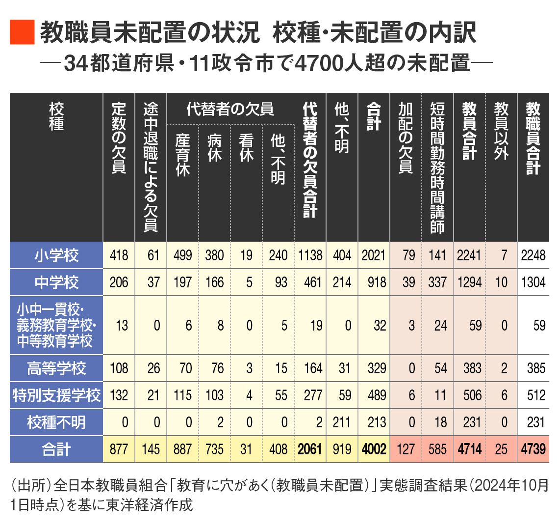 教職員未配置の状況、校種・未配置の内訳