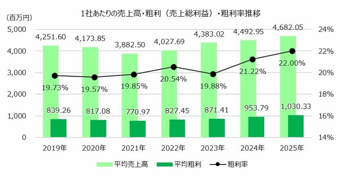 ｢粗利の二極化｣が鮮明に 18万社調査で分かったコスト高でも