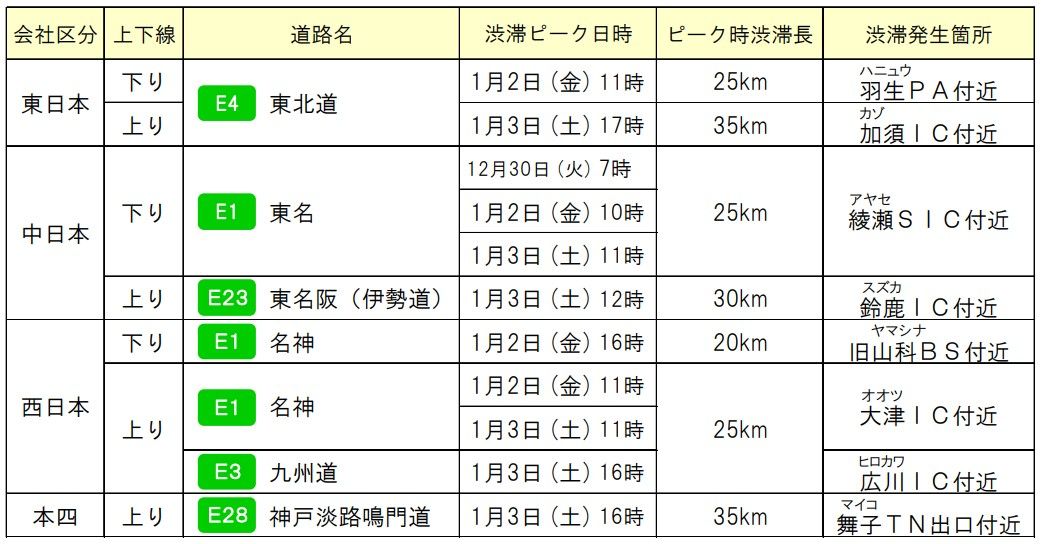 2025年11月26日発表「各社の特に長い渋滞発生予測」（高速4社と日本道路交通情報センターのニュースリリースより）2025年11月26日発表「各社の特に長い渋滞発生予測」（高速4社と日本道路交通情報センターのニュースリリースより）