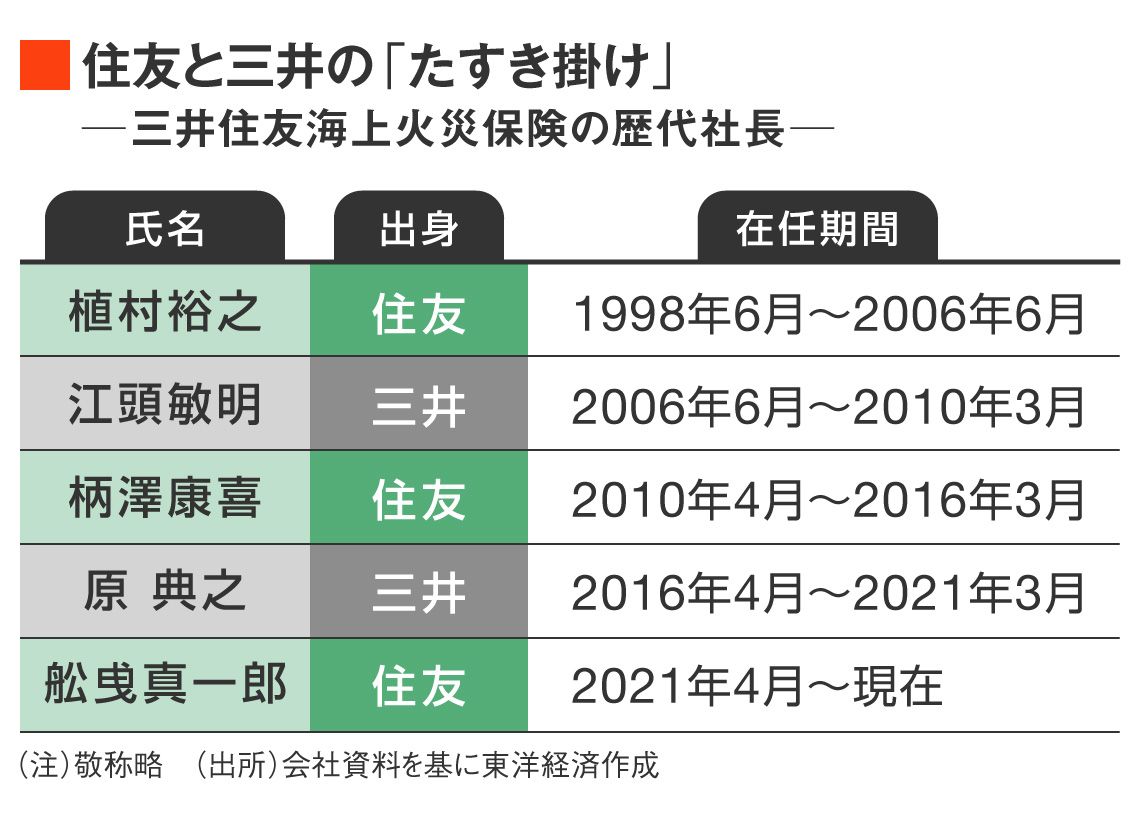 三井住友海上 保険