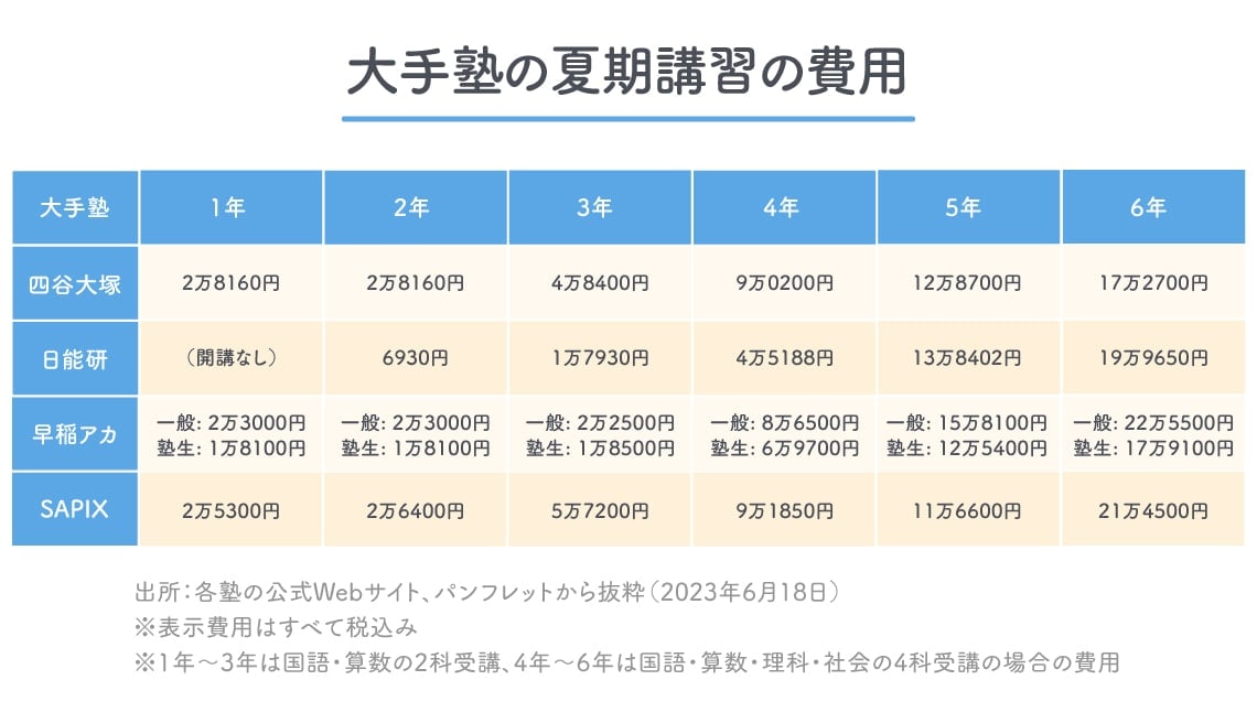 画像 | 中学受験の夏期講習､四谷大塚､早稲田アカデミー､日能研､SAPIXを 