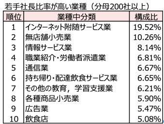 若手社長比率が高い業種