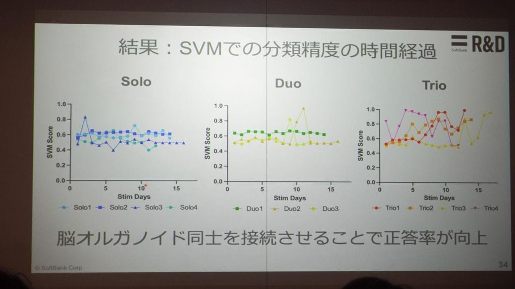 複数結合することで正答率が向上したという（筆者撮影）