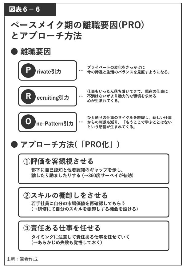 ベースメイク期の離職要因とアプローチ方法（出所：『Z世代の社員マネジメント 深層心理を捉えて心離れを抑止するメソドロジー』）