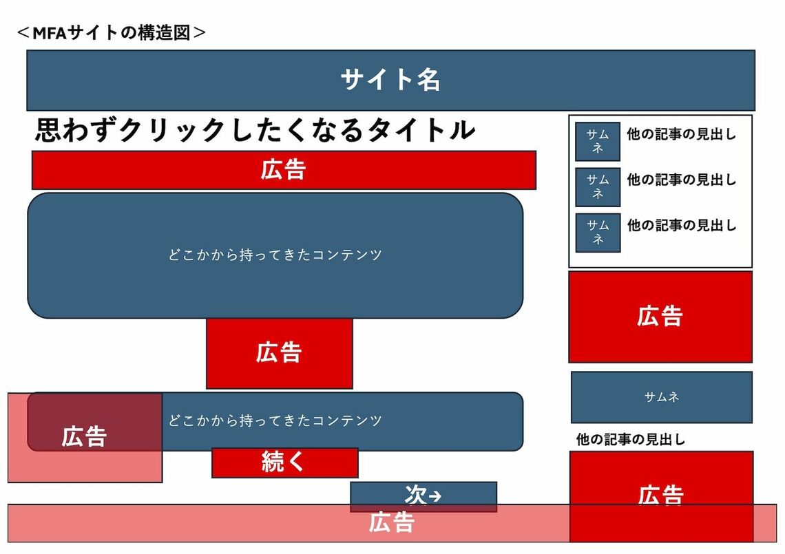 MFAサイトの構造図