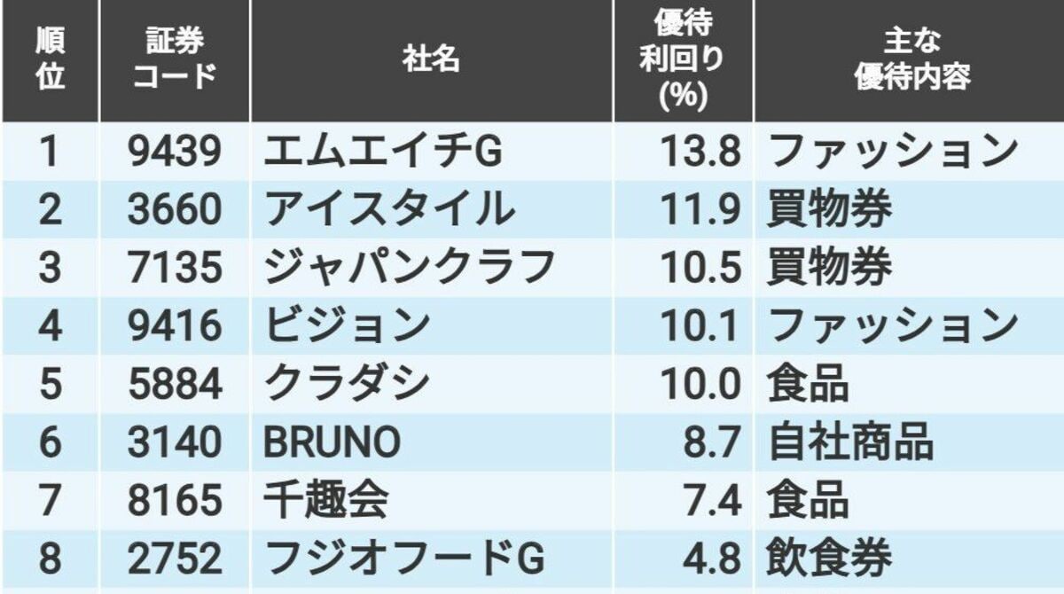 25年6月の｢株主優待利回り｣TOP20と新設・廃止銘柄など｜会社四季報