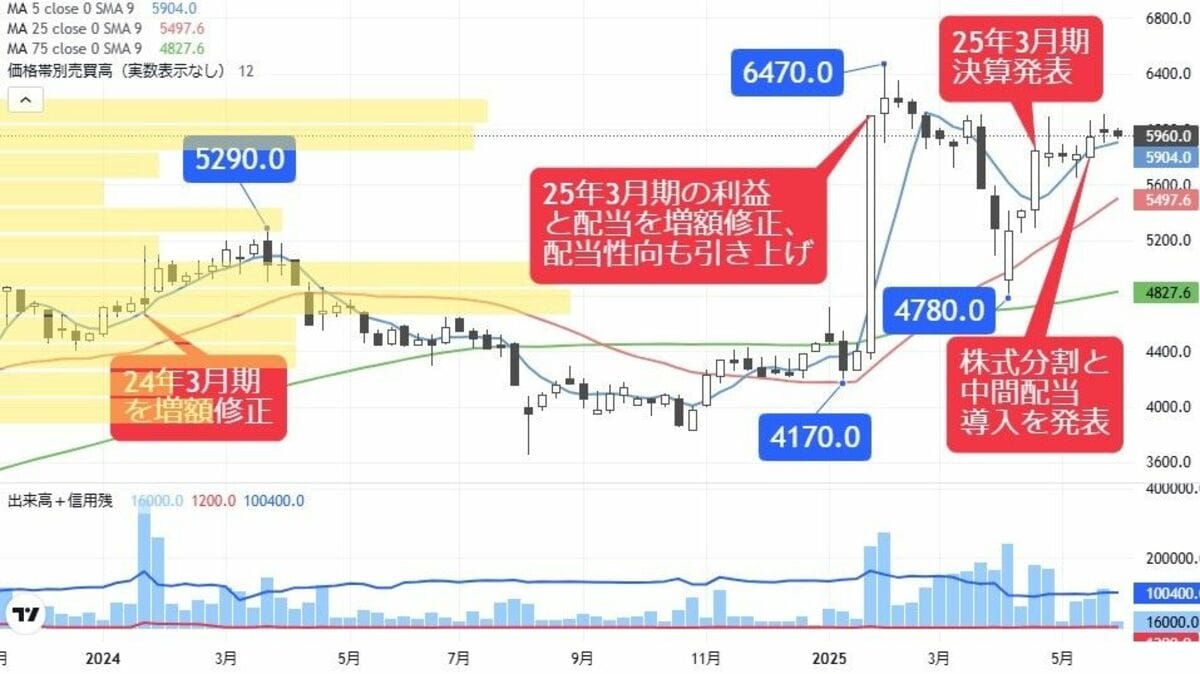 還元強化で利回り6％弱､割安放置なスタンダードの穴株｜会社四季報オンライン