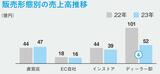 販売形態別の売上高推移