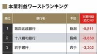 地方銀行｢本業利益｣ランキング 100社のうち30社が“赤字"