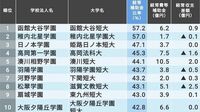 ｢補助金依存度が高い私立大学｣ランキング 幼稚園や高校を持つと補助金が多くもらえる