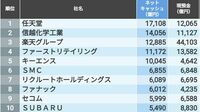 これが｢金持ち企業ランキング｣トップ500社だ！ 手元資金が潤沢な企業1位は任天堂の1兆7108億円
