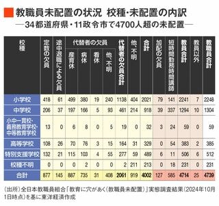 教職員未配置の状況、校種・未配置の内訳