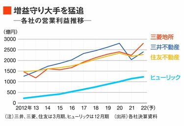 ヒューリック､財閥系を猛追｢大胆計画｣の全容 100物件を開発へ､徹底した