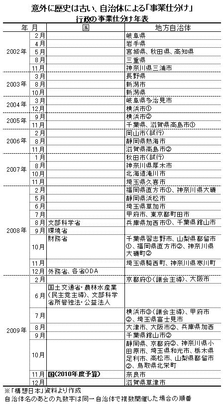 国に先駆ける地方自治体の「事業仕分け」、ムダ削減・役所の体質改善に