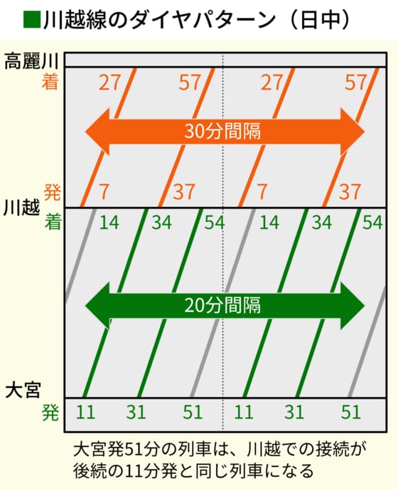 本数は多いのに 実は不便 な通勤路線の特徴 通勤電車 東洋経済オンライン 社会をよくする経済ニュース