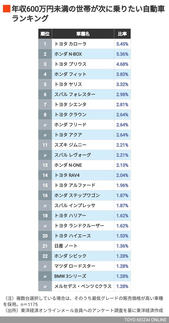 次に乗りたい自動車ランキング